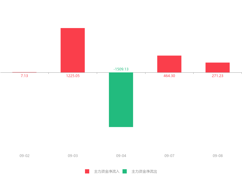 快讯:雪浪环境急速拉升6.77 主力资金净流入271.23万元