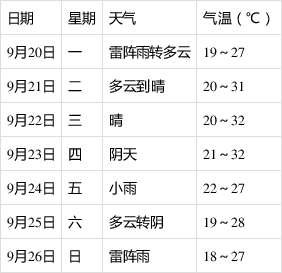 寿县气象台2021年9月19日16时发布天气预报