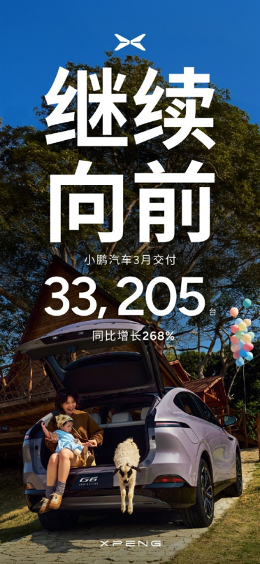 连续5个月超3万！小鹏汽车3月交付量33205辆 同比大增268%