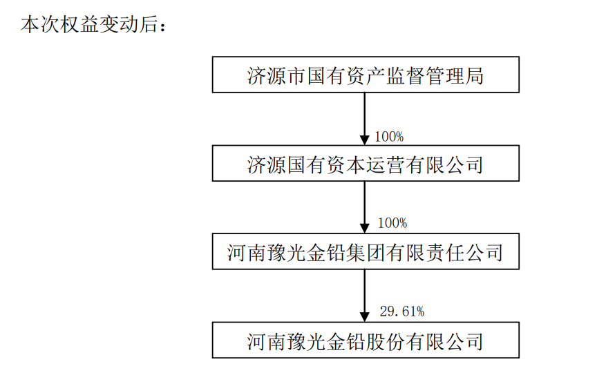 豫光金铅集团股东变更,股权无偿划转至济源国有资本运营公司