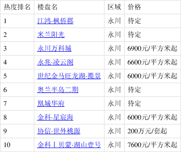 江鸿·枫侨郡排1月永川热搜榜第一 你关注了吗?