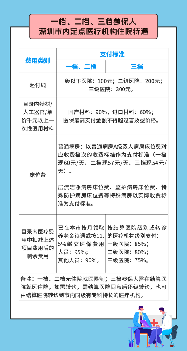 深圳市異地就醫直接結算待遇全梳理!