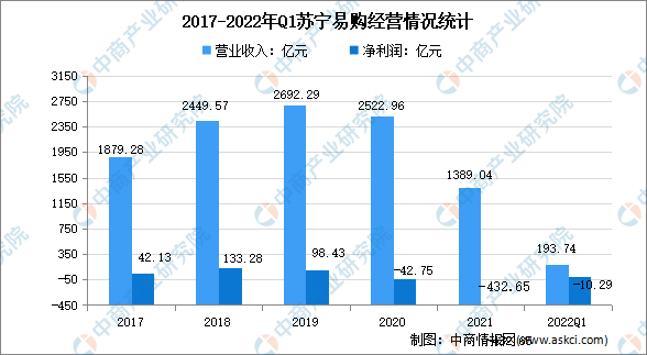 2022年中国零售行业龙头企业苏宁易购市场竞争格局分析