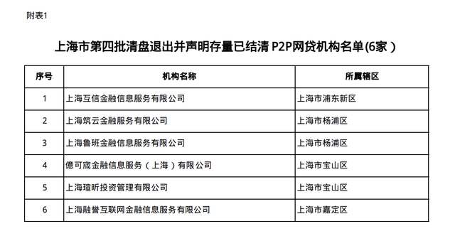 p2p剩余3家名单(p2p仅剩3家是哪三家)