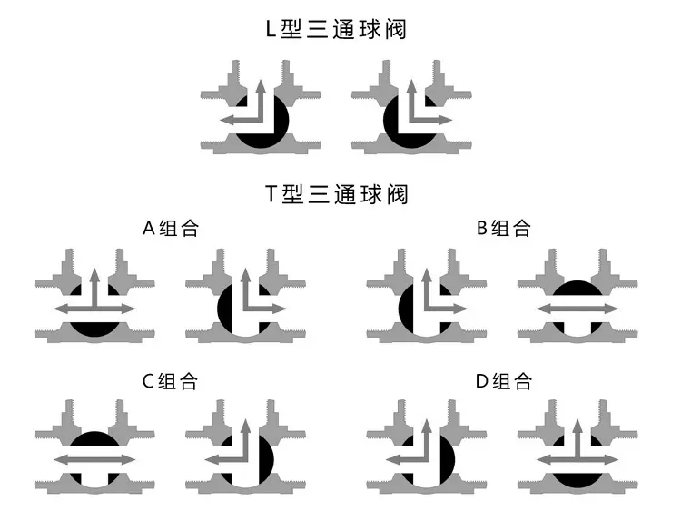 气动三通球阀,法兰气动三通切换球阀,l型三通球阀,t型三通球阀
