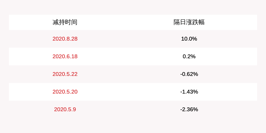 减持!双环传动:股东叶善群减持公司股份合计999万股