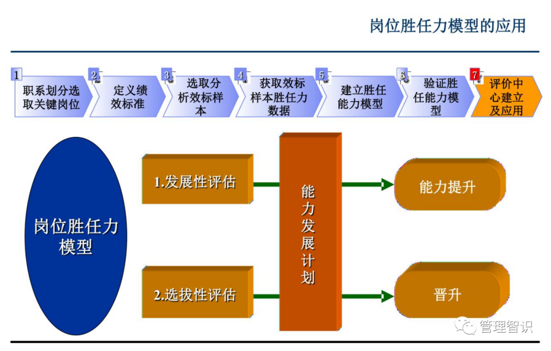 能力素质模型构建操作流程指引