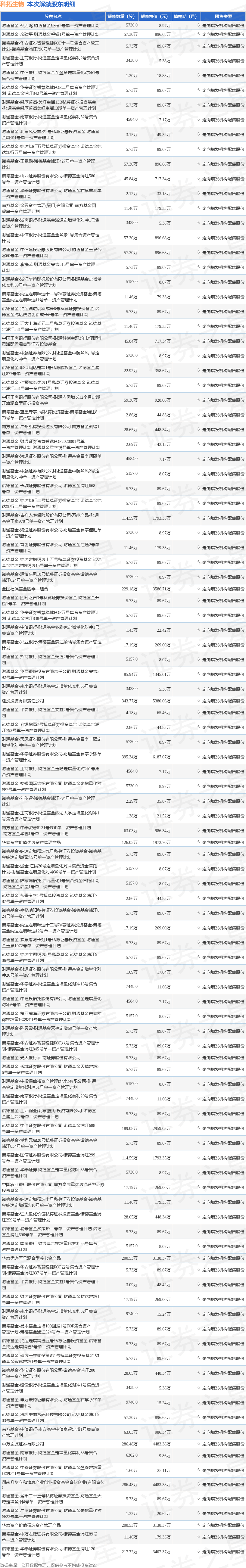 科拓生物(300858)3810.16万股限售股将于7月18日解禁上市,占总股本14.