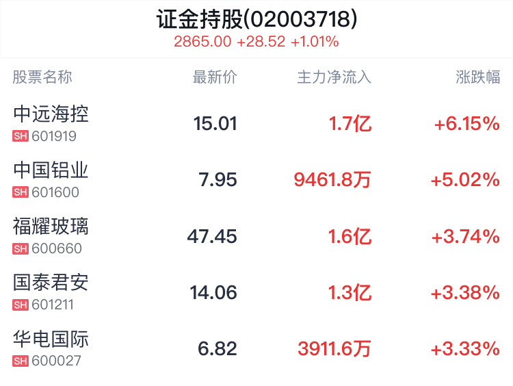 证金持股概念盘中拉升,中远海控涨6.15%