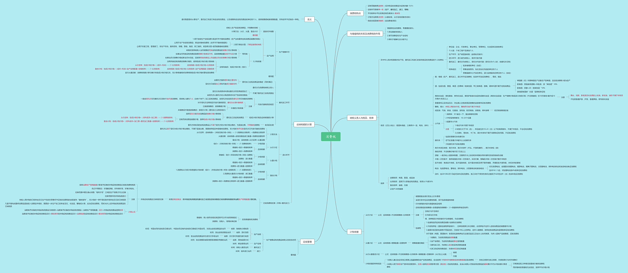 大三消费税思维导图