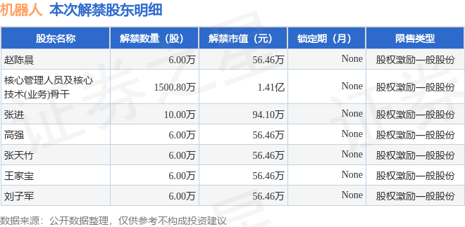 机器人(300024)1540.8万股限售股将于7月26日解禁,占总股本0.99%