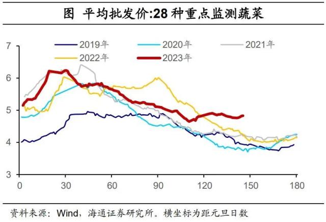 内需分化——国内高频指标跟踪（2023年第18期）（海通宏观 李林芷、梁中华）