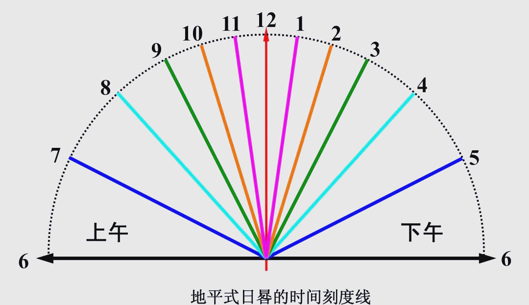 地平式日晷的时间刻度线与上下午6时水平线之间的夹角度数,可以通过