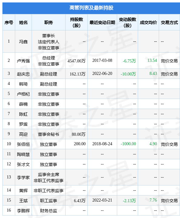 秀强股份:6月20日公司高管赵庆忠减持公司股份合计10万股