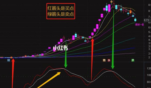 通达信最准超短线指标