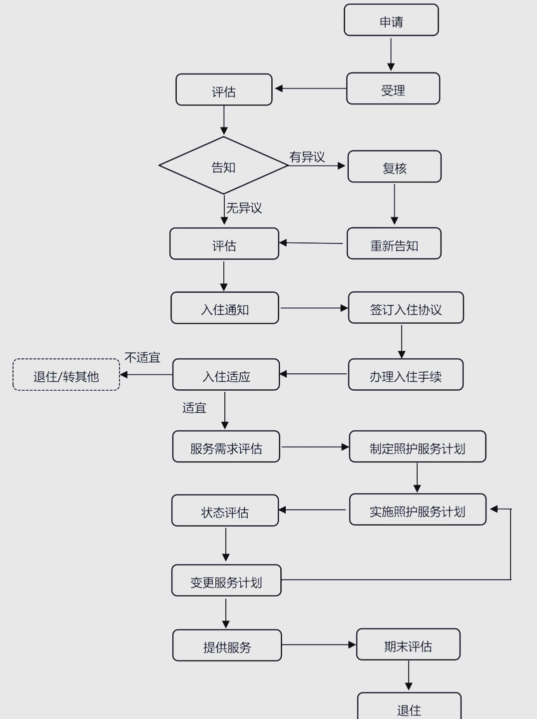 这涵盖了员工的培训与评估,以及服务流程的持续改进