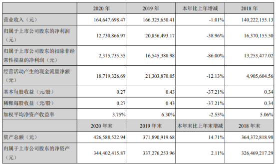 集智股份2020年净利下滑38.96:董事长楼荣伟薪酬68万