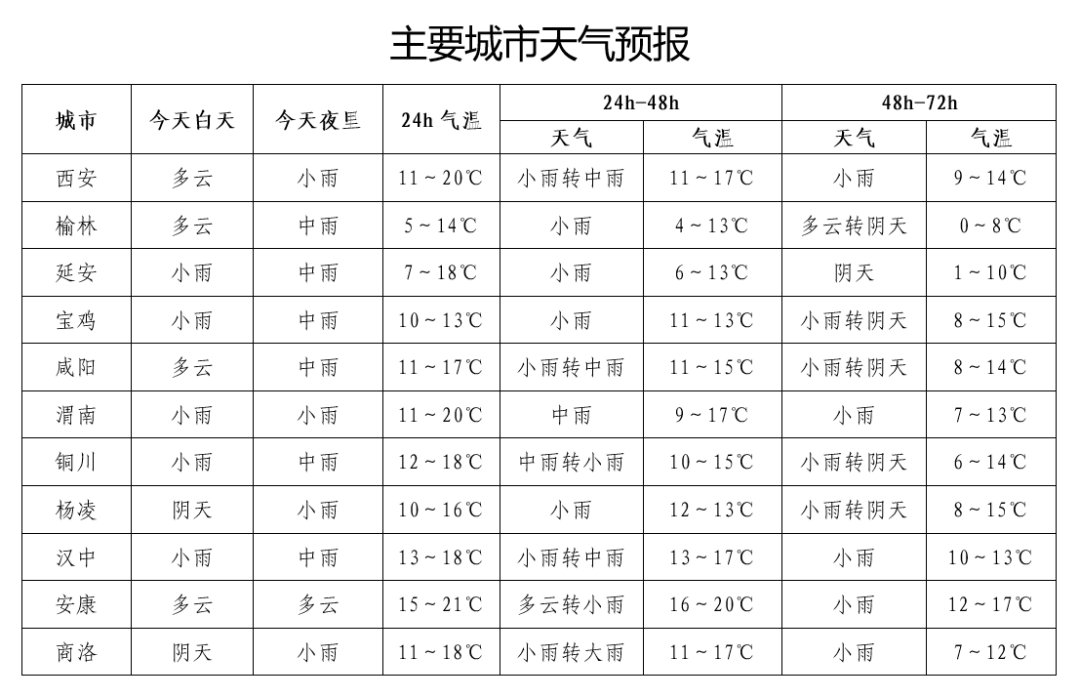 雨雪來了!陝西發佈最新天氣預報