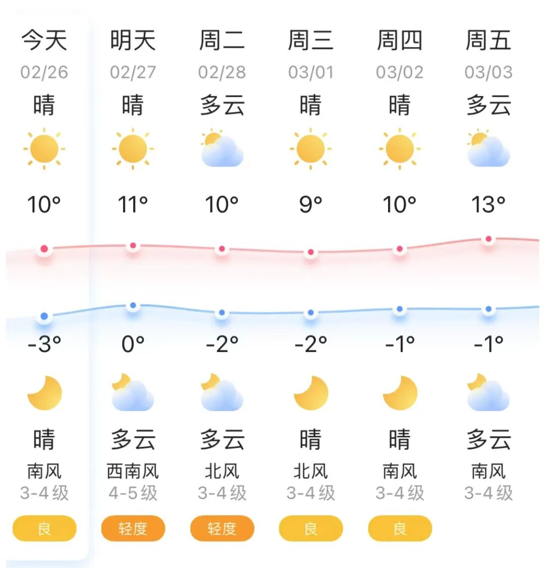 贵定一周天气预报预报