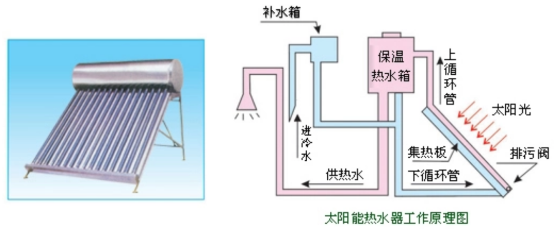 太阳能和自来水连接图图片