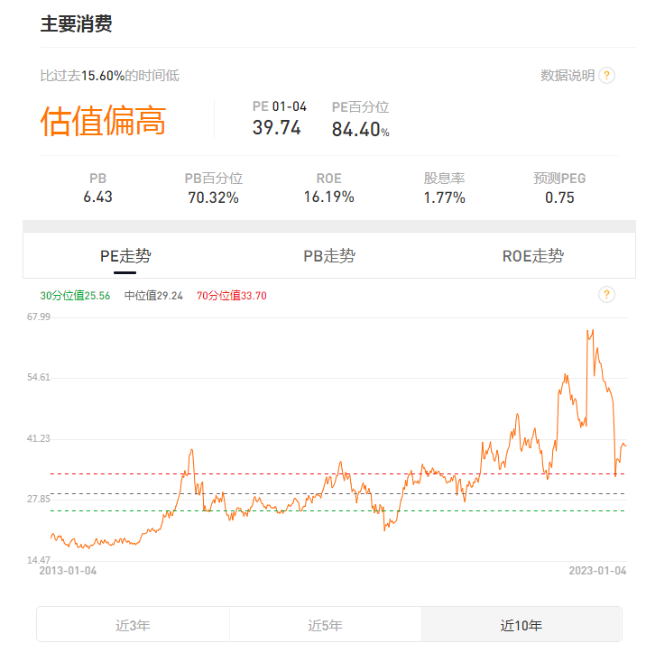 選擇比努力重要,消費指數基金成立10年跑贏91%的主動股票基金