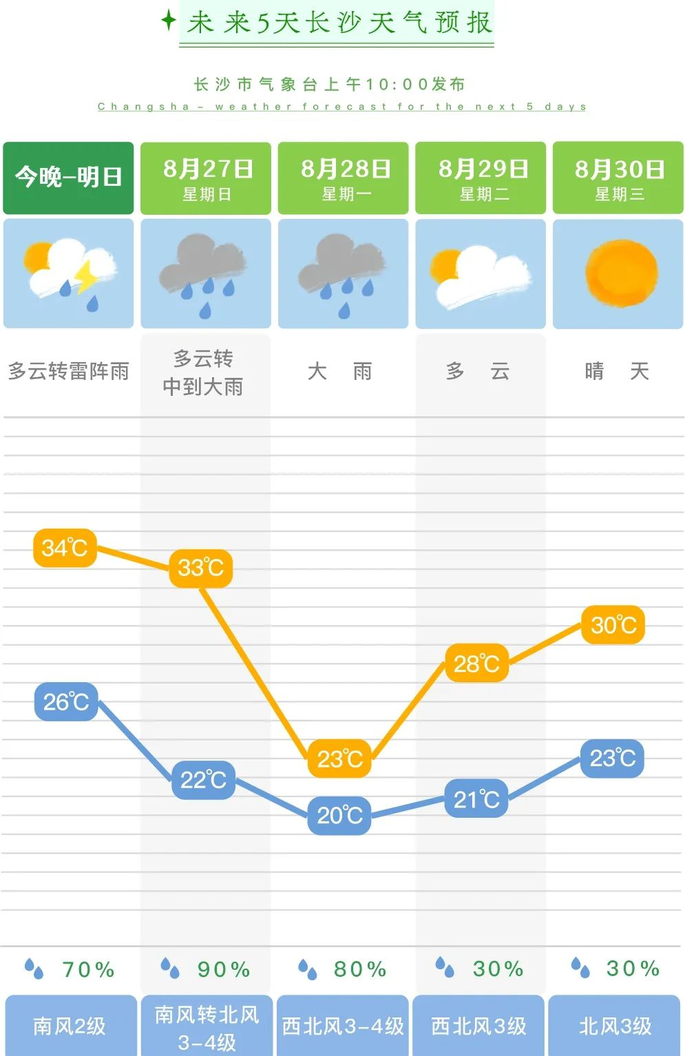 今日长沙天气预报预报
