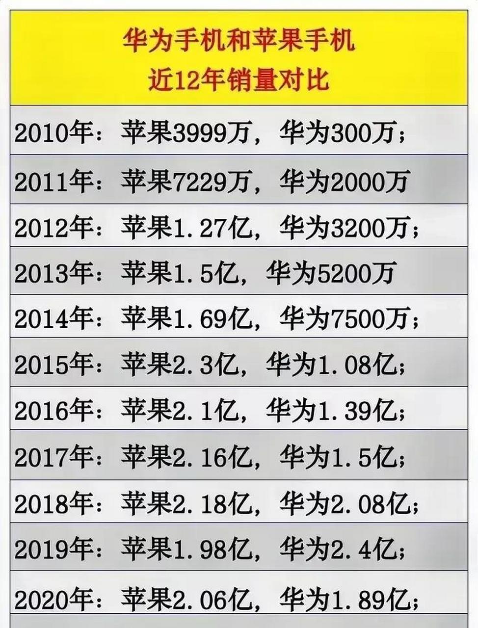 华为手机和苹果手机的销量对比.
