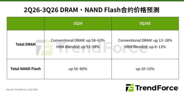 存储涨价终于要停了！三季度涨价幅度跌破20%