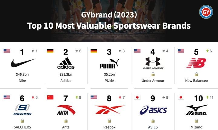 2023年备受关注的十大品牌服装排行榜