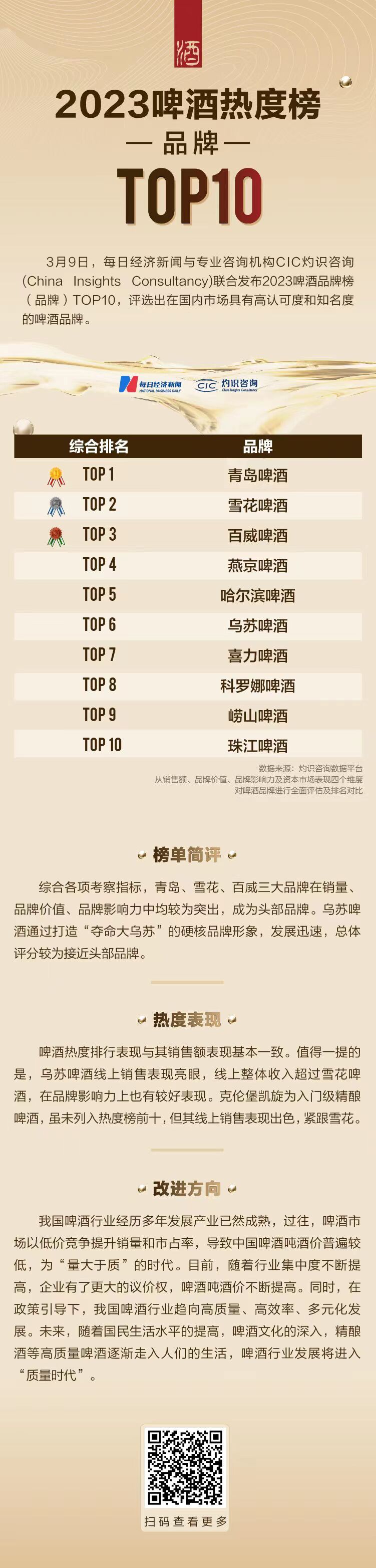 2023啤酒热度榜(品牌)top10重磅发布 青岛啤酒夺魁,燕京第四