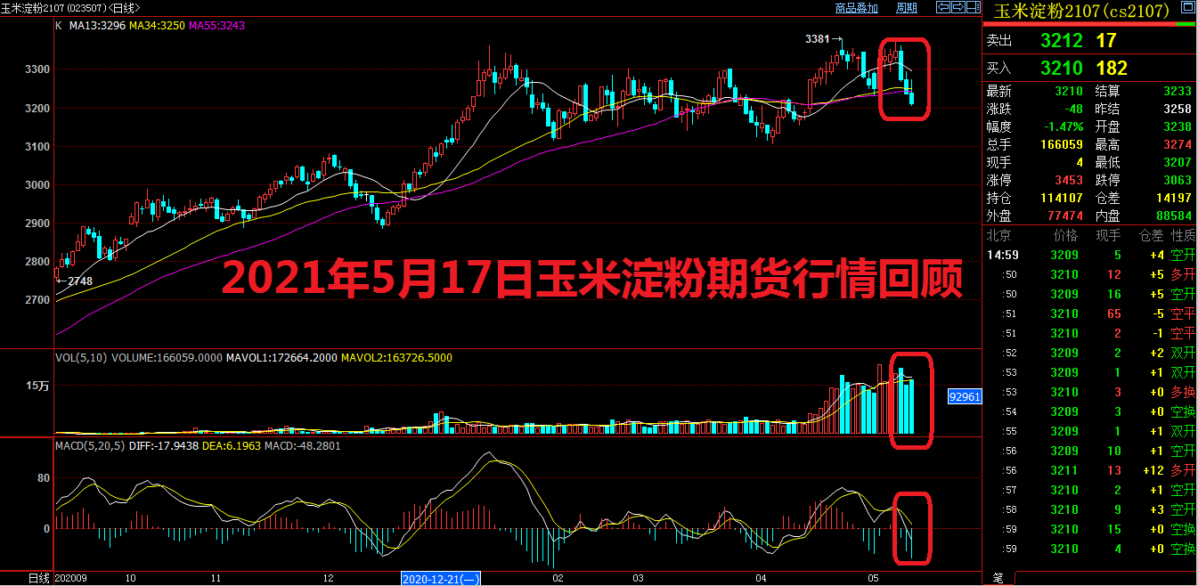 2021年5月17日玉米淀粉期货行情回顾