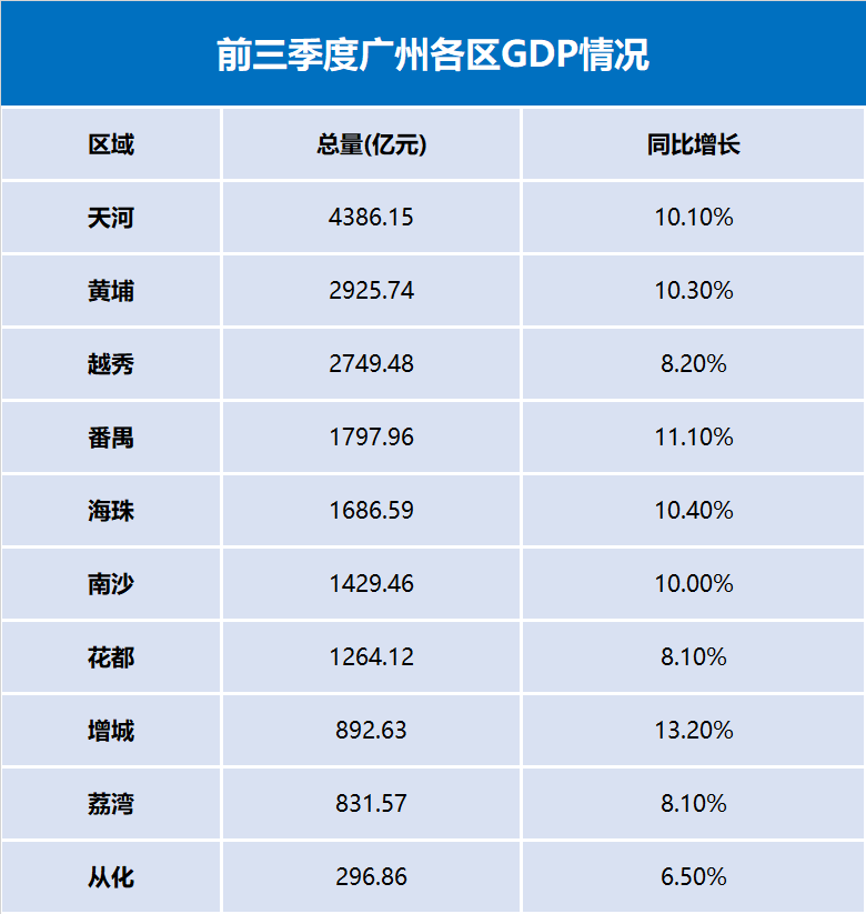 前三季度,天河gdp依旧跑赢全市!