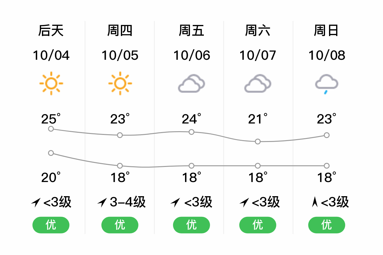 「苏州常熟」明日(10/3),多云,19~24℃,东风 3级,空气质量良