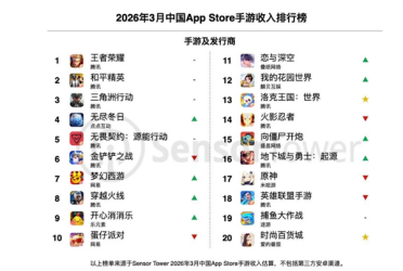腾讯15年前经典IP续作《洛克王国：世界》上线仅一周吸金近1300万美元