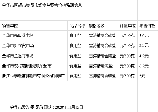 金华市区超市集贸市场食盐零售价格监测信息 20201115