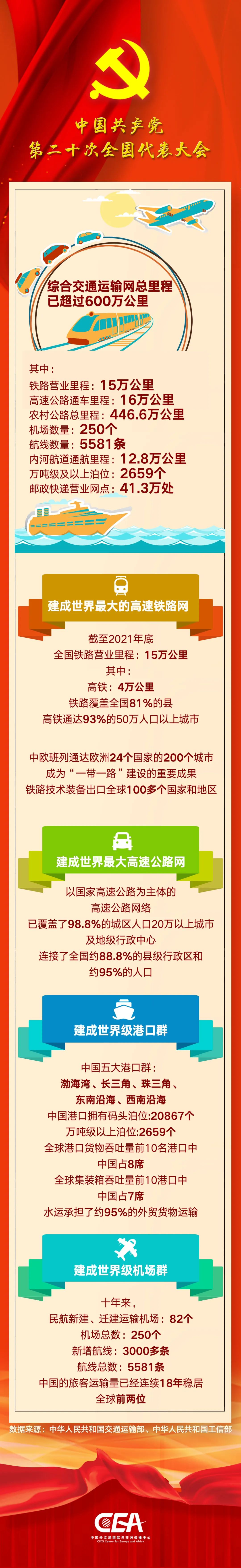 数据中国丨十年来,中国综合交通运输网总里程已超过600万公里