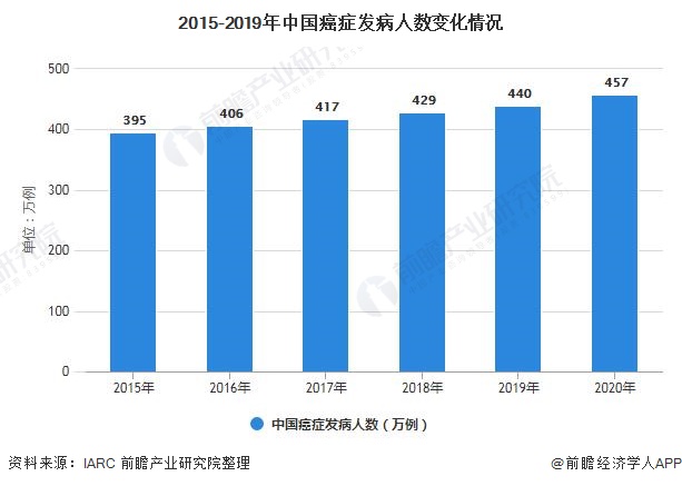 2021年中国肿瘤治疗行业市场现状及发展趋势分析民营医院肿瘤医疗发展