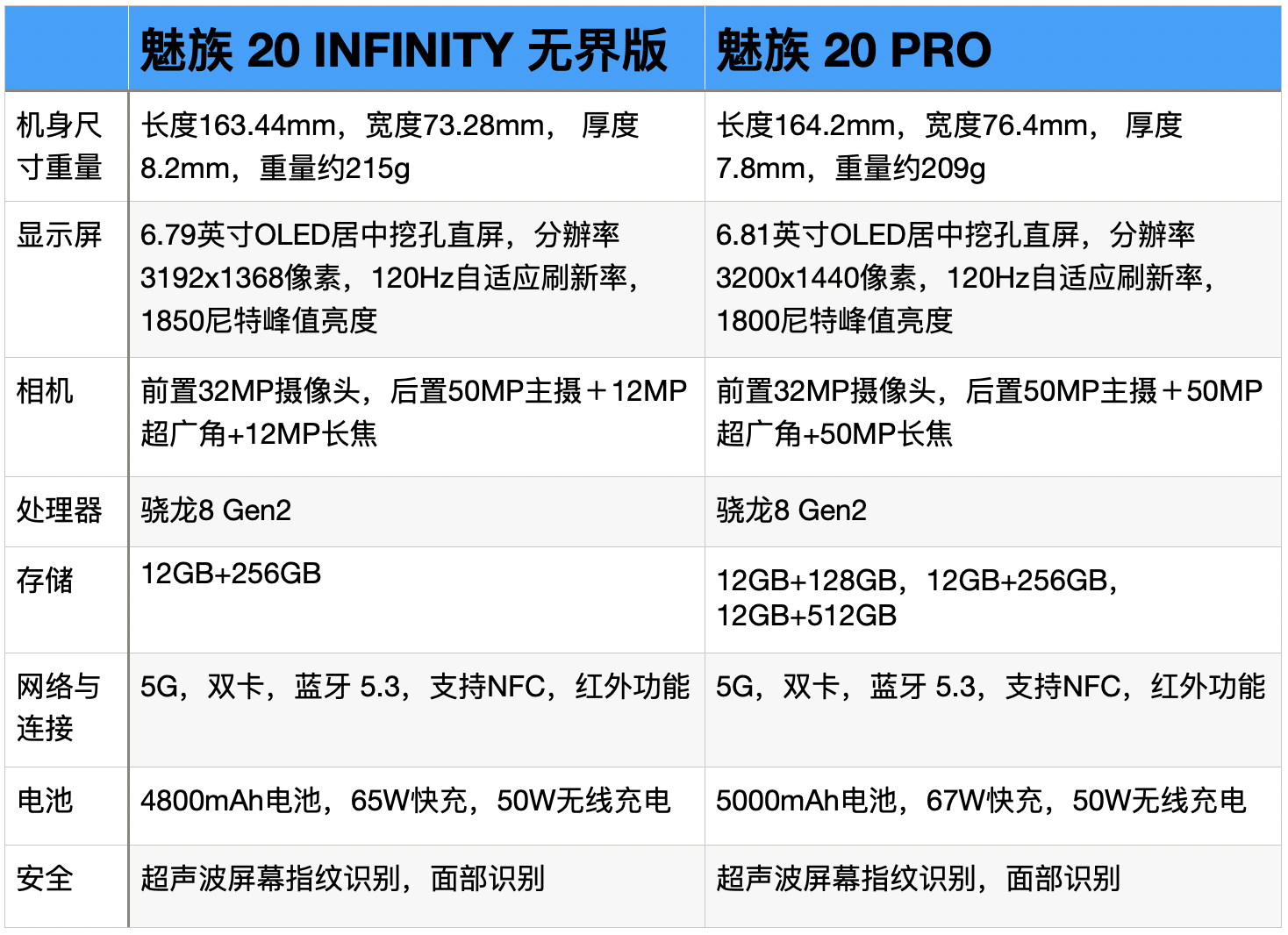 对比评测:魅族 20 infinity 无界版与魅族 20 pro 有什么区别?