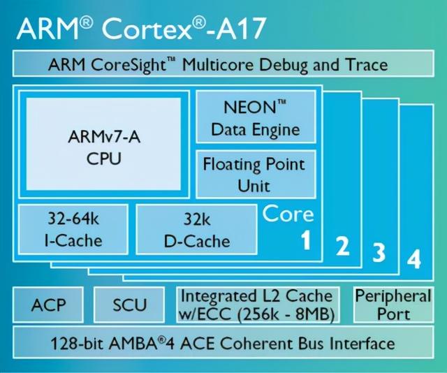 带你了解最全的ARM Cortex-A系列处理器