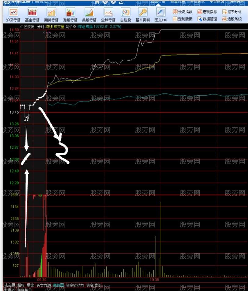 5分钟集合竞价选股法图片