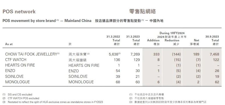 实体店方面,在香港及澳门,周大福于期内净开设1个零售点,截至期末
