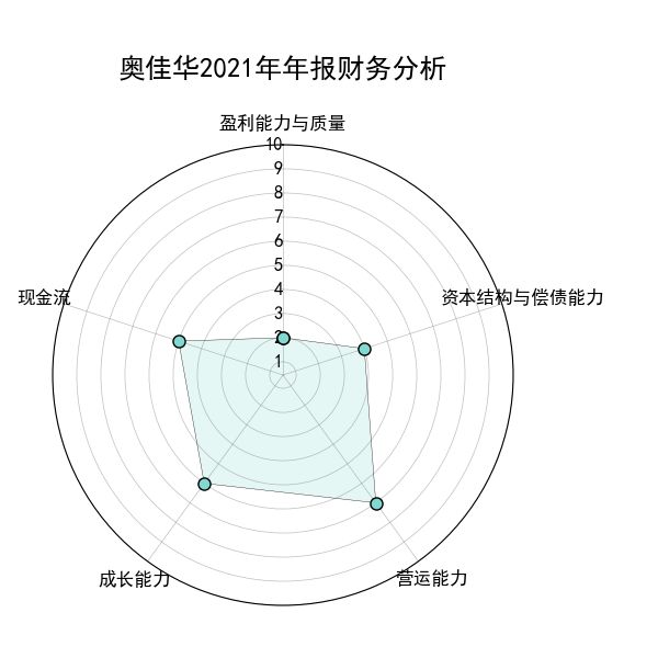 奥佳华(002614)要点解析20221230
