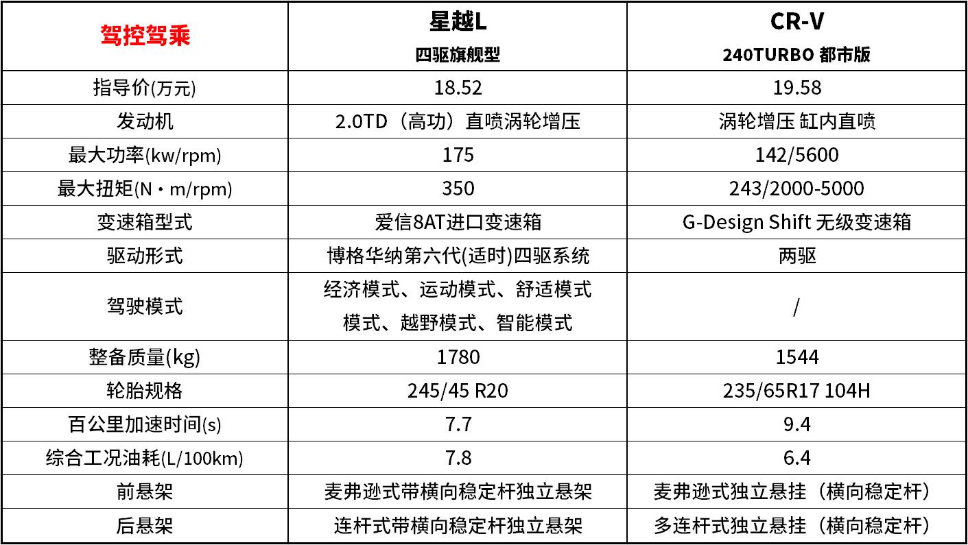 星越L和CR-V咋选？国产中型SUV凭硬实力完胜日系同价车型