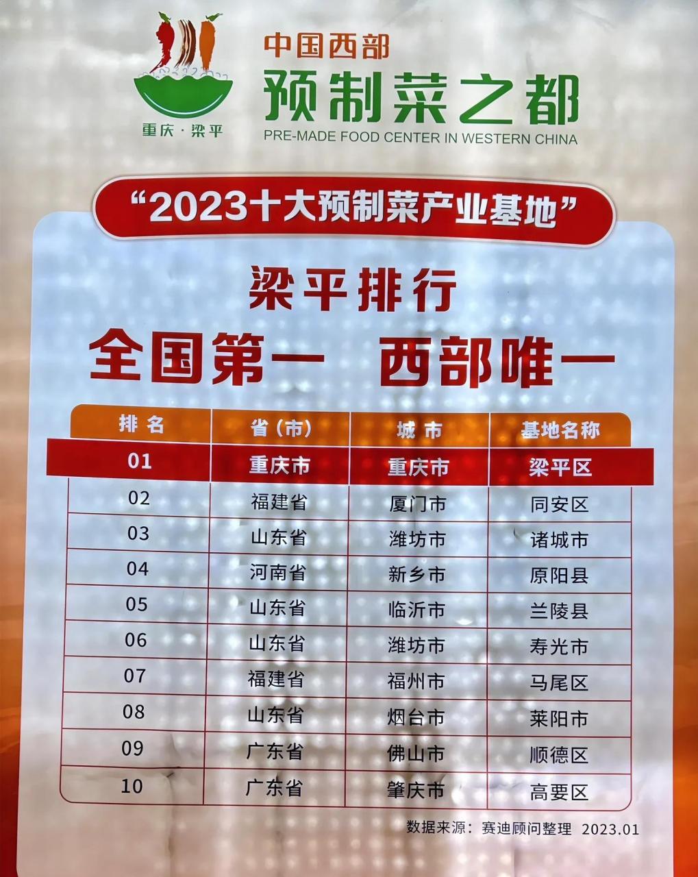 中国十大预制菜之都,重庆梁平高居第一!你知道吗?