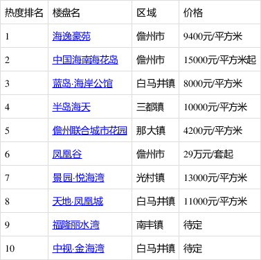 海逸豪苑排5月儋州热搜榜第一 你关注了吗?