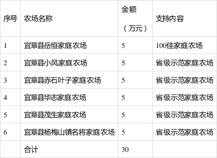 關於宜章縣2020年中央財政支持家庭農場發展資金髮放的公示