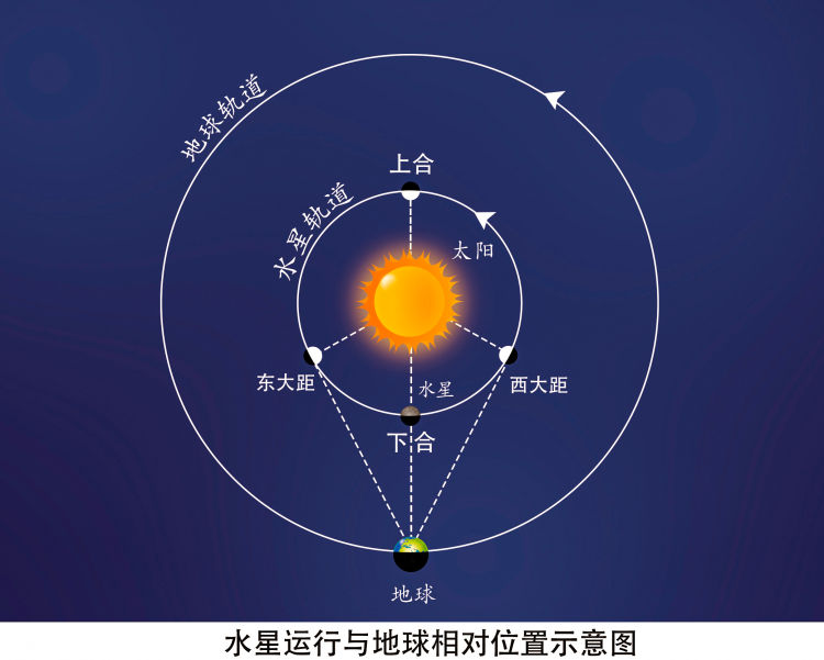 今年最后一次,水星有约!