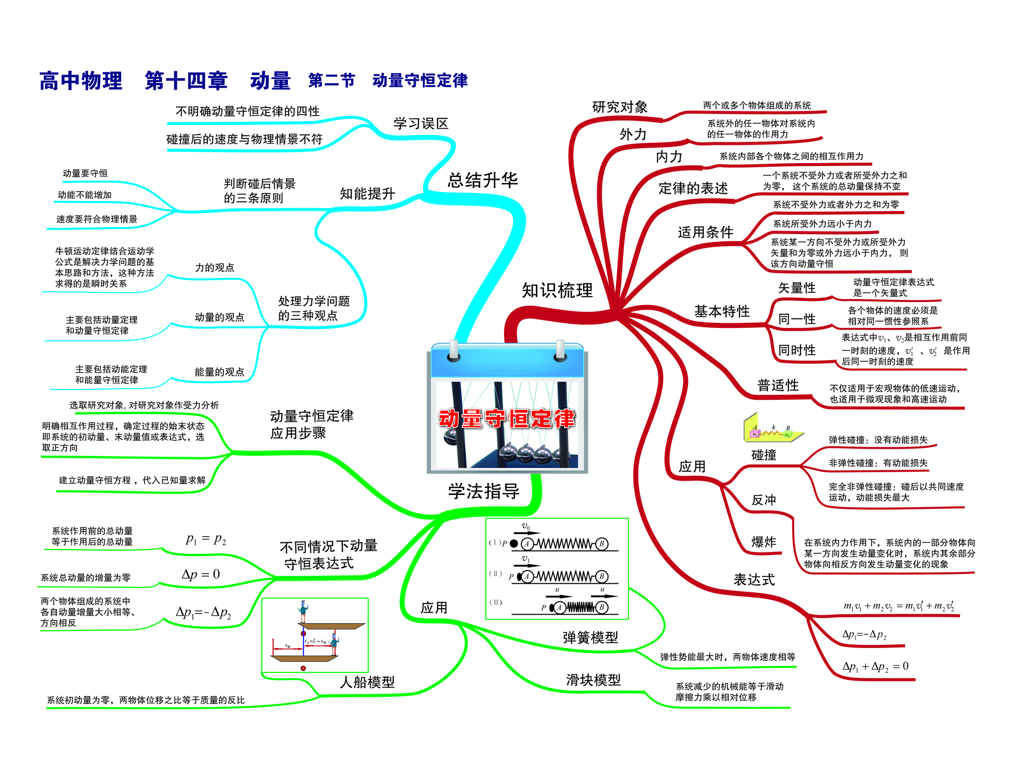 高中物理思维导图2