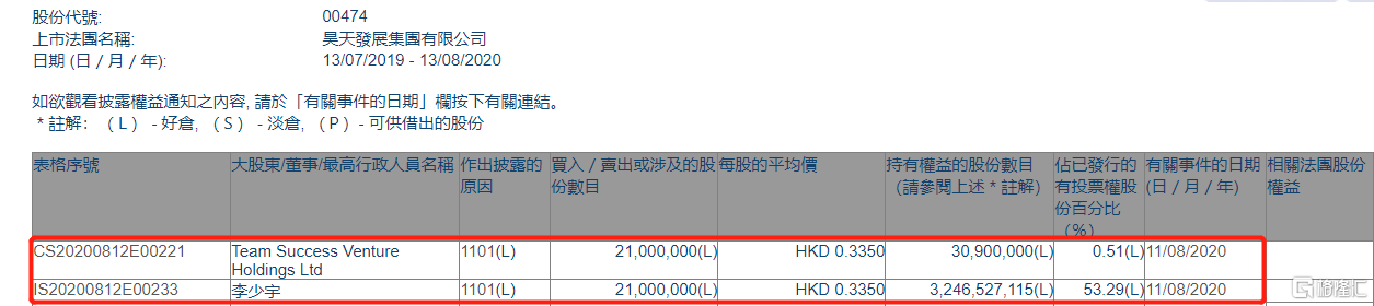 昊天发展集团(00474.hk)获股东李少宇增持2100万股