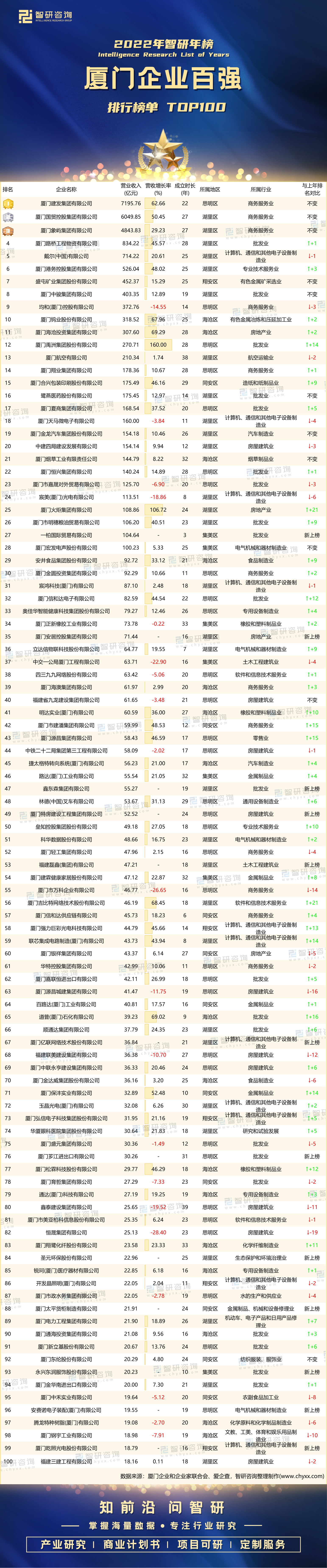 厦门前100的企业名单